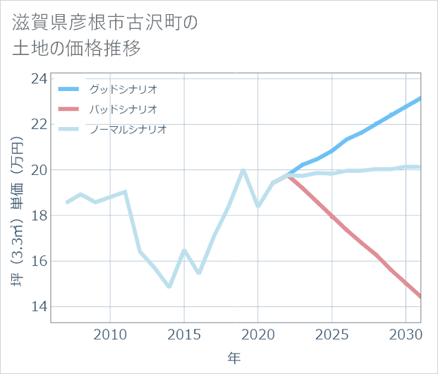 滋賀県彦根市古沢町の土地価格推移