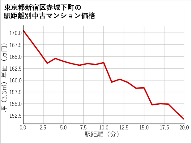 東京都新宿区赤城下町の徒歩距離別の中古マンション坪単価
