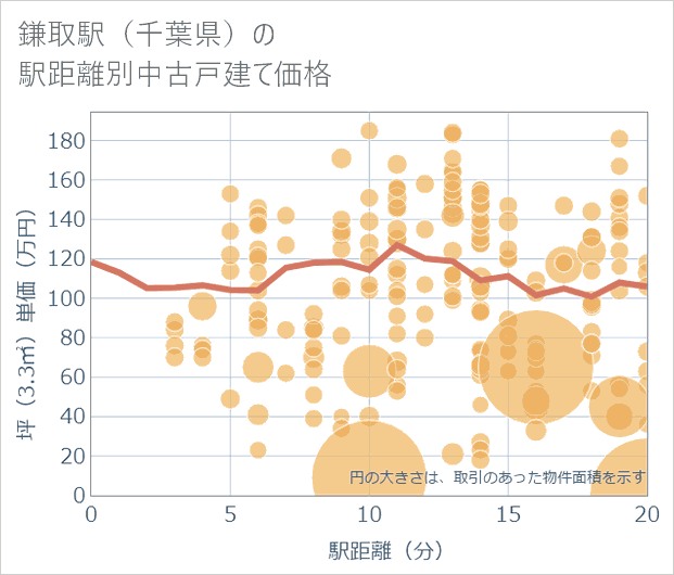 鎌取駅(千葉県)の徒歩距離別の中古戸建て坪単価