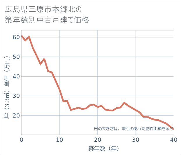 広島県三原市本郷北の築年数別の中古戸建て坪単価