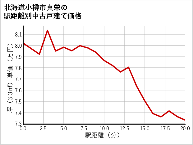 北海道小樽市真栄の徒歩距離別の中古戸建て坪単価