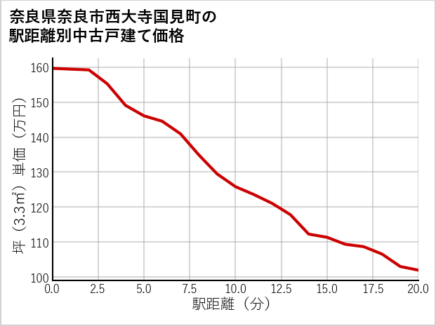 奈良県奈良市西大寺国見町の徒歩距離別の中古戸建て坪単価