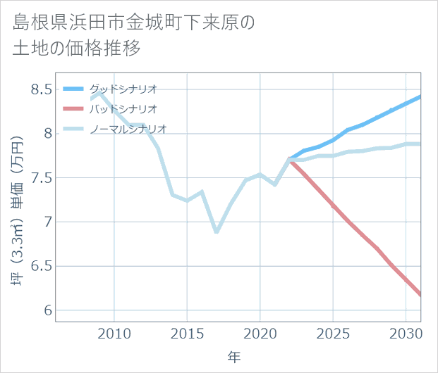 島根県浜田市金城町下来原の土地価格推移