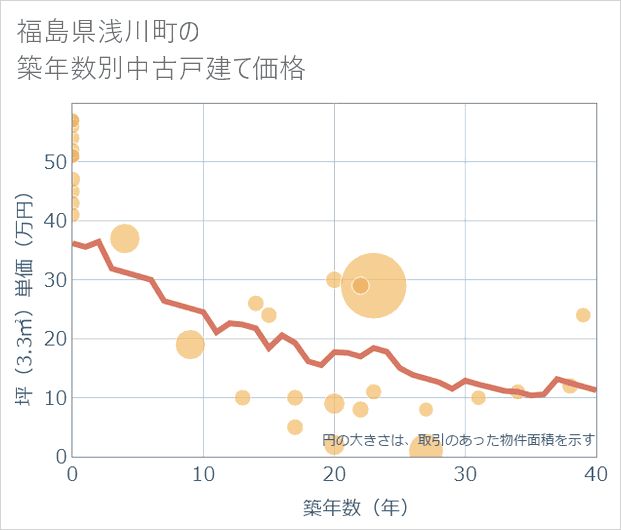 福島県浅川町の築年数別の中古戸建て坪単価