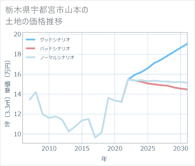 栃木県宇都宮市山本の土地価格推移