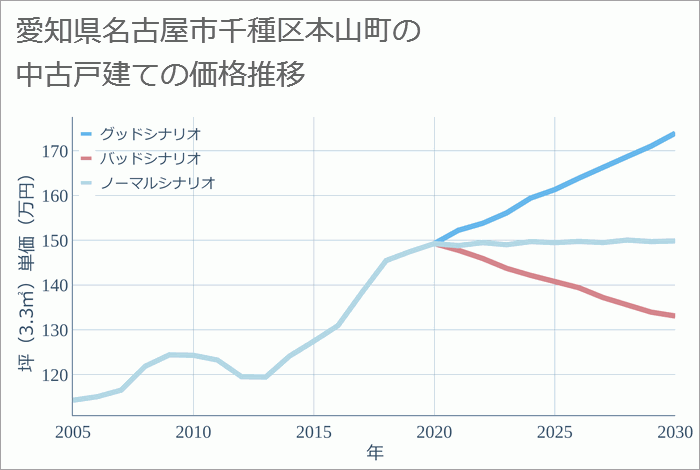 愛知県名古屋市千種区本山町の中古戸建て価格推移