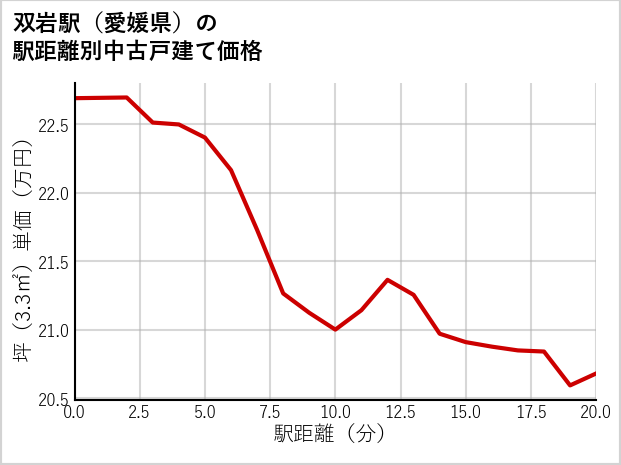 双岩駅（愛媛県）の徒歩距離別の中古戸建て坪単価