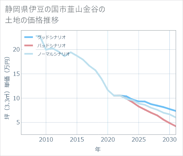 静岡県伊豆の国市韮山金谷の土地価格推移