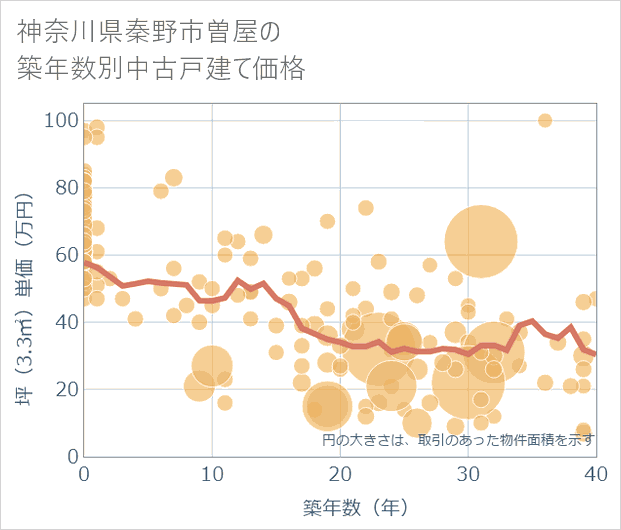 神奈川県秦野市曽屋の築年数別の中古戸建て坪単価