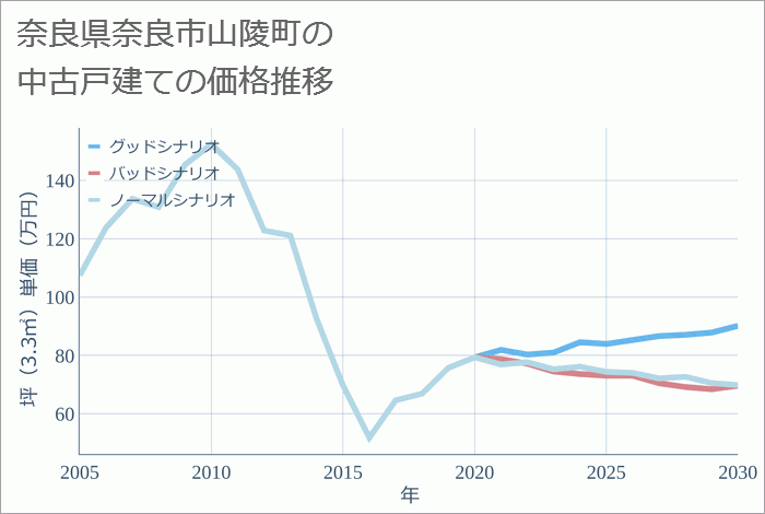 奈良県奈良市山陵町の中古戸建て価格推移