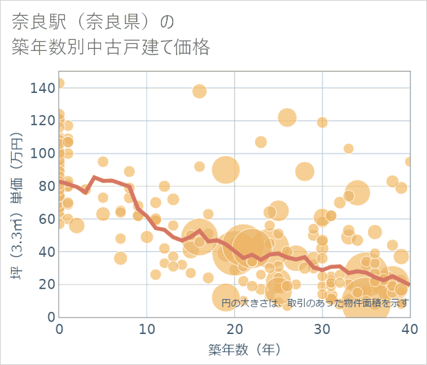 奈良駅(奈良県)の築年数別の中古戸建て坪単価