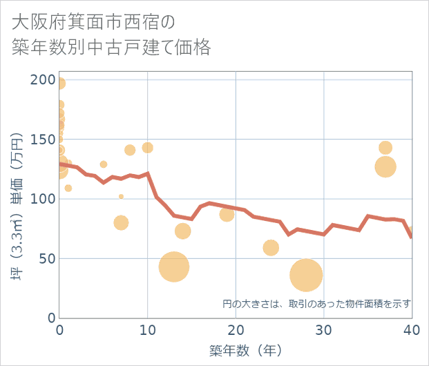 大阪府箕面市西宿の築年数別の中古戸建て坪単価