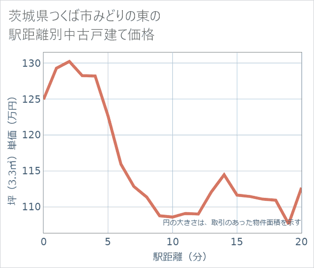 茨城県つくば市みどりの東の徒歩距離別の中古戸建て坪単価