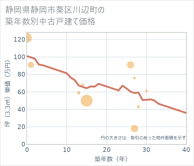 静岡県静岡市葵区川辺町の築年数別の中古戸建て坪単価