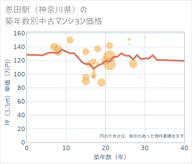 恩田駅（神奈川県）の築年数別の中古マンション坪単価