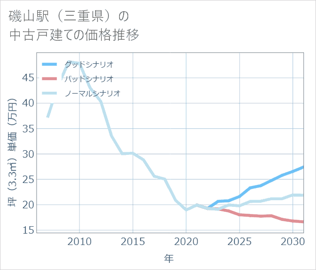 磯山駅(三重県)の中古戸建て価格推移