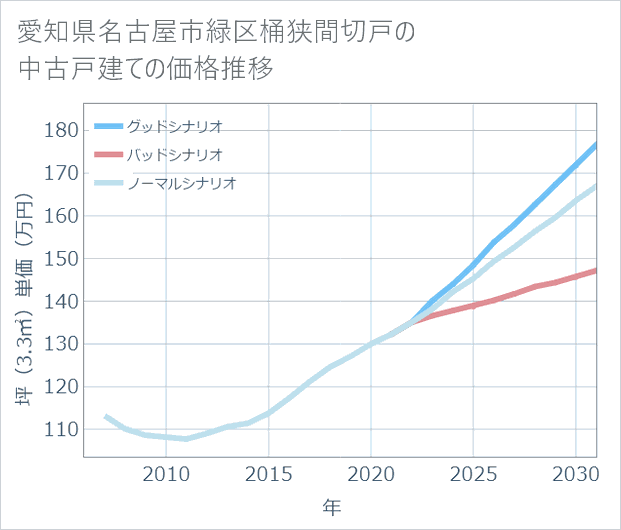 愛知県名古屋市緑区桶狭間切戸の中古戸建て価格推移