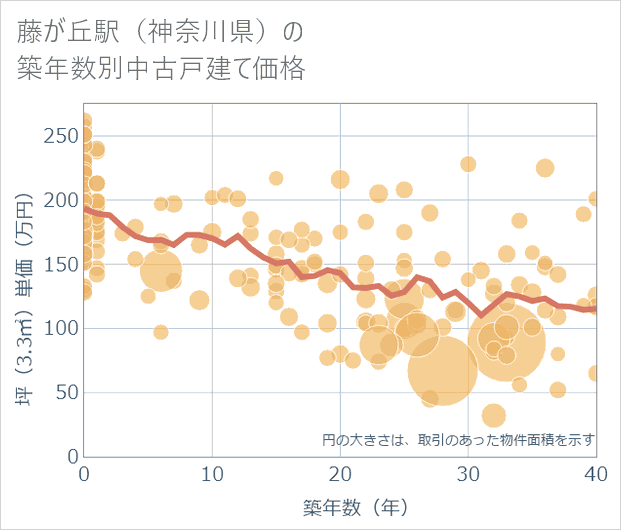 藤が丘駅(神奈川県)の築年数別の中古戸建て坪単価