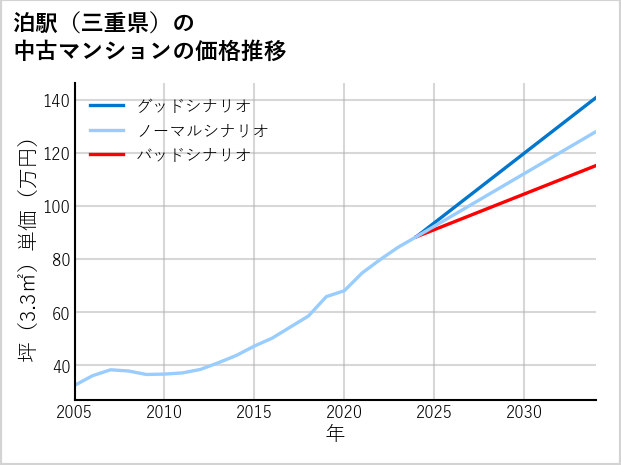 泊駅（三重県）の中古マンション価格推移