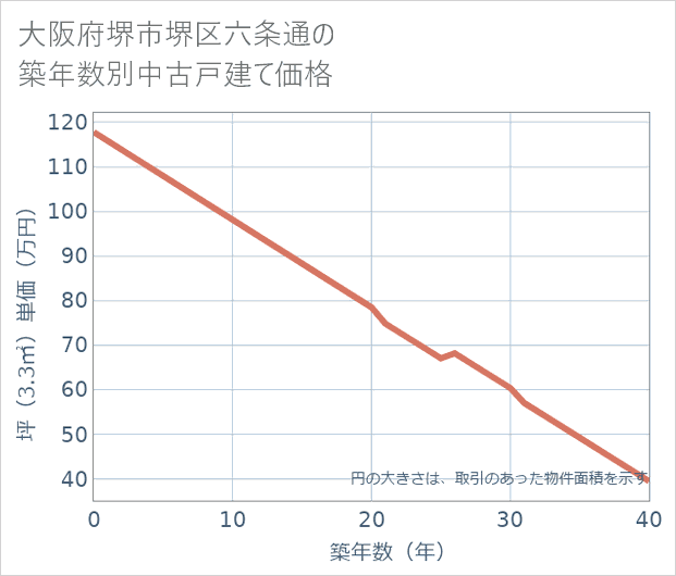 大阪府堺市堺区六条通の築年数別の中古戸建て坪単価
