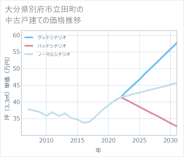 大分県別府市立田町の中古戸建て価格推移