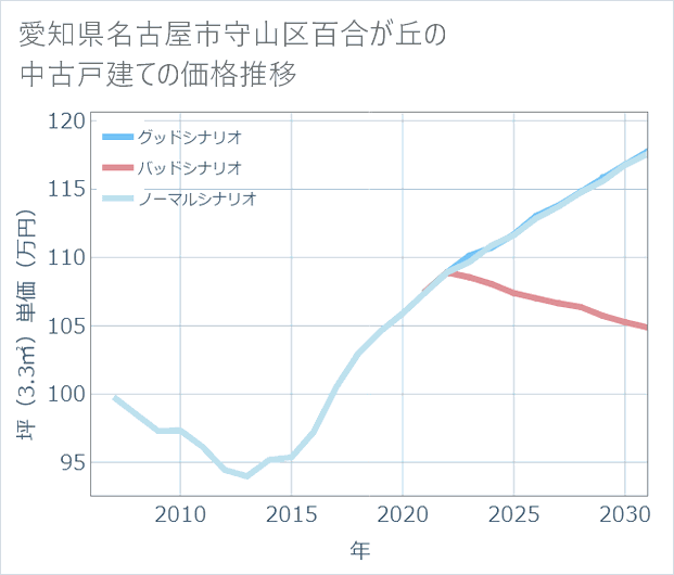 愛知県名古屋市守山区百合が丘の中古戸建て価格推移