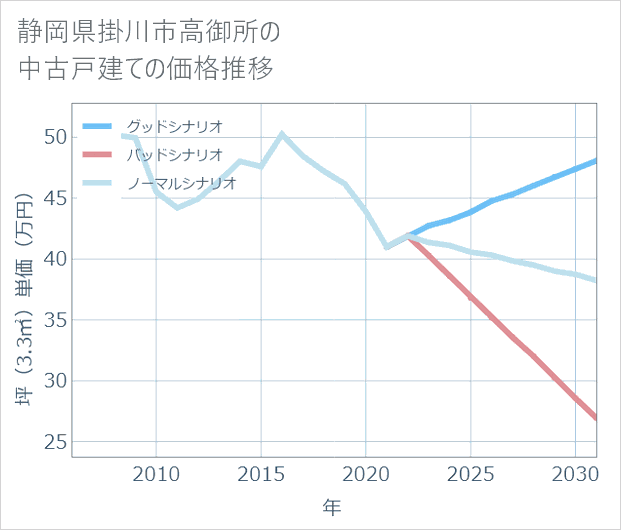 静岡県掛川市高御所の中古戸建て価格推移