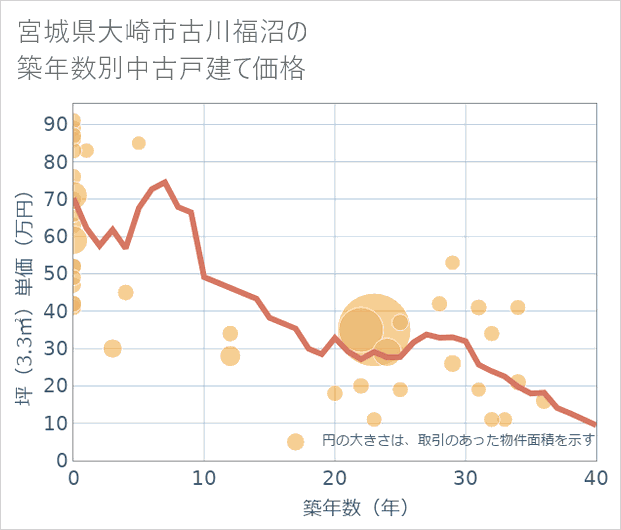 宮城県大崎市古川福沼の築年数別の中古戸建て坪単価