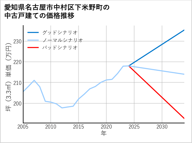 愛知県名古屋市中村区下米野町の中古戸建て価格推移