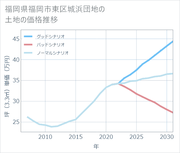 福岡県福岡市東区城浜団地の土地価格推移