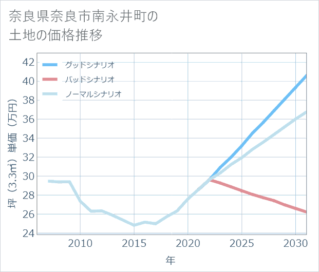 奈良県奈良市南永井町の土地価格推移