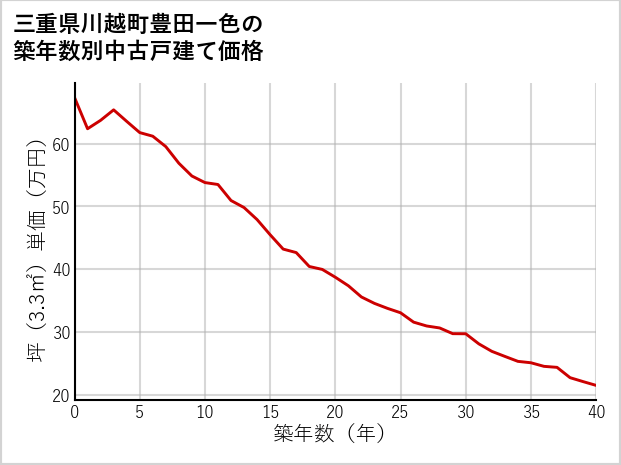 三重県川越町豊田一色の築年数別の中古戸建て坪単価