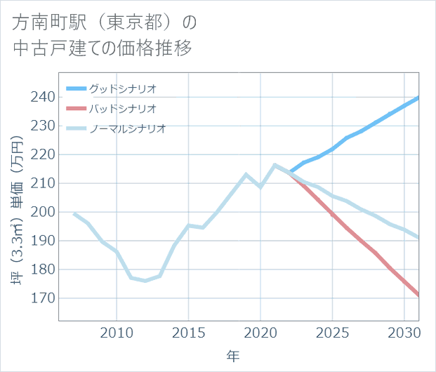 方南町駅(東京都)の中古戸建て価格推移