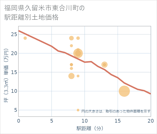 福岡県久留米市東合川町の徒歩距離別の土地坪単価