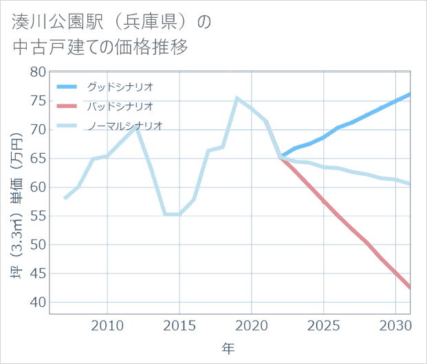 湊川公園駅(兵庫県)の中古戸建て価格推移