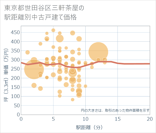 東京都世田谷区三軒茶屋の徒歩距離別の中古戸建て坪単価