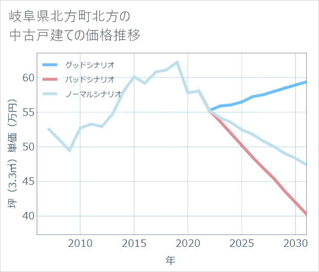 岐阜県北方町北方の中古戸建て価格推移