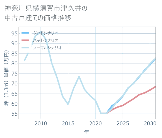 神奈川県横須賀市津久井の中古戸建て価格推移