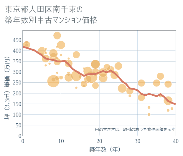 東京都大田区南千束の築年数別の中古マンション坪単価