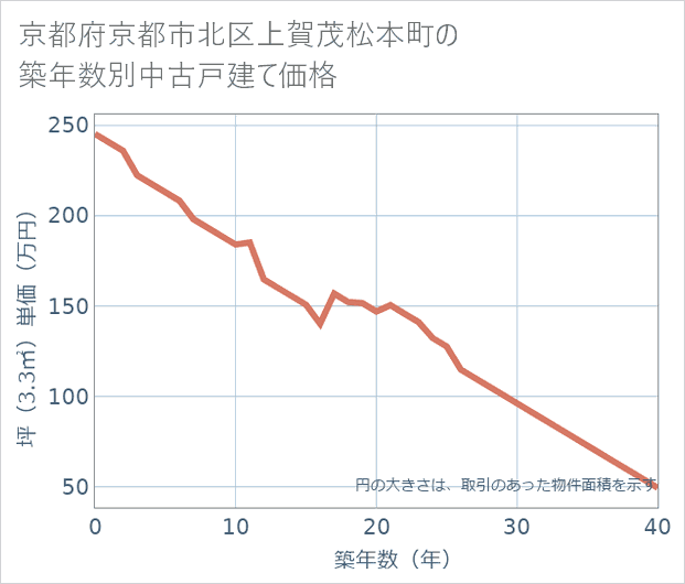 京都府京都市北区上賀茂松本町の築年数別の中古戸建て坪単価