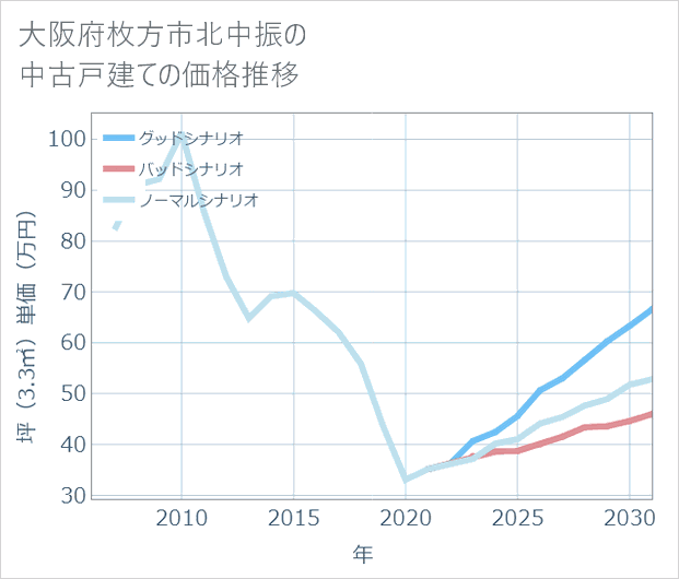 大阪府枚方市北中振の中古戸建て価格推移