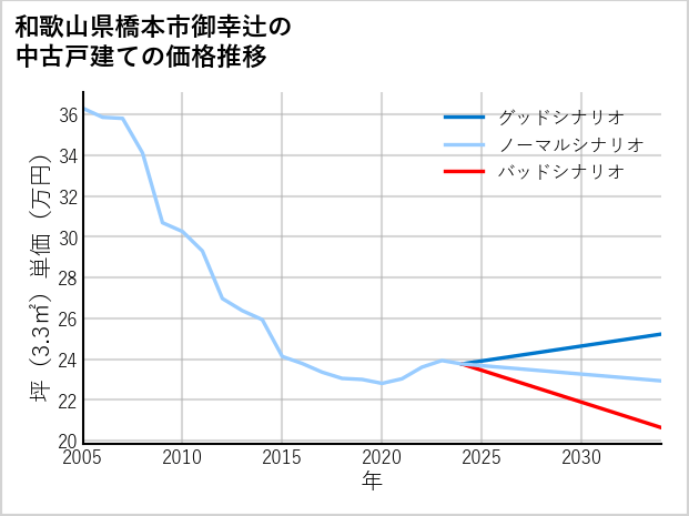 和歌山県橋本市御幸辻の中古戸建て価格推移