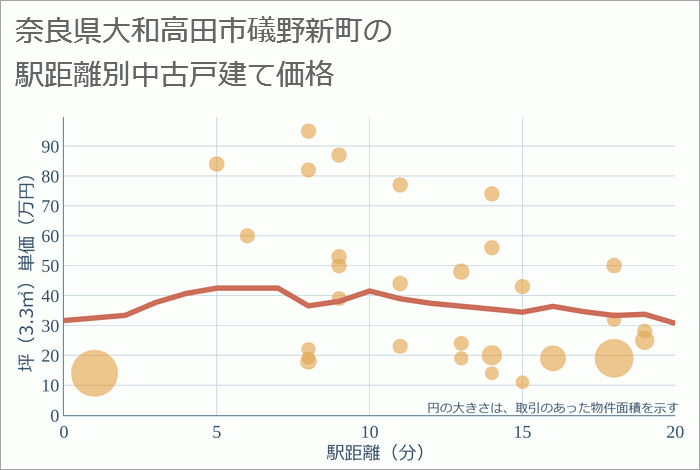 奈良県大和高田市礒野新町の徒歩距離別の中古戸建て坪単価