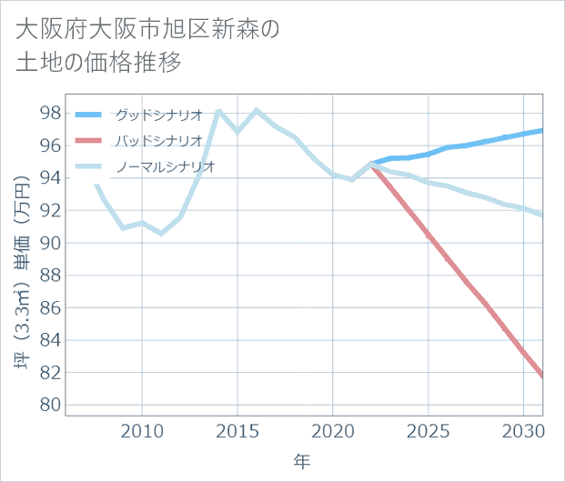 大阪府大阪市旭区新森の土地価格推移