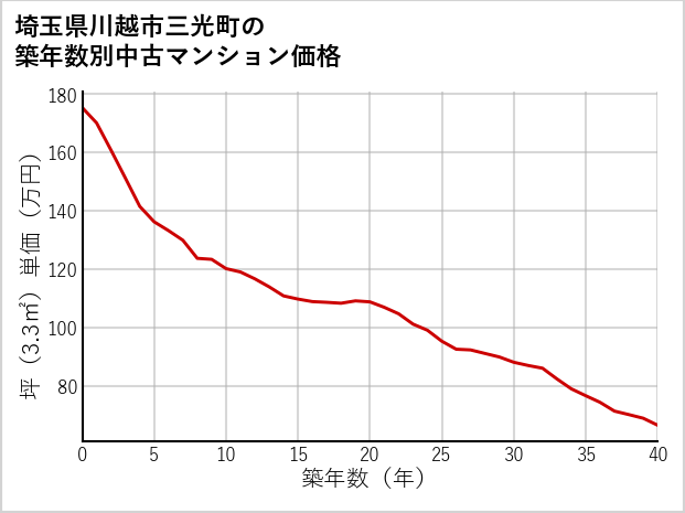埼玉県川越市三光町の築年数別の中古マンション坪単価