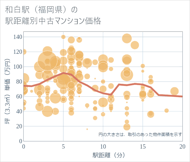 和白駅（福岡県）の徒歩距離別の中古マンション坪単価