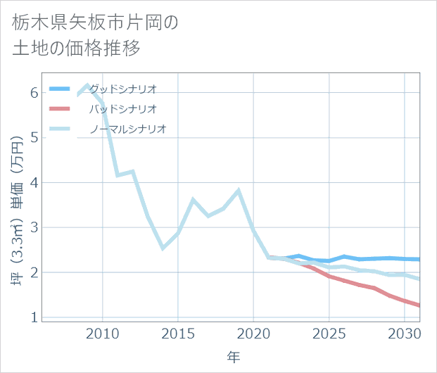 栃木県矢板市片岡の土地価格推移