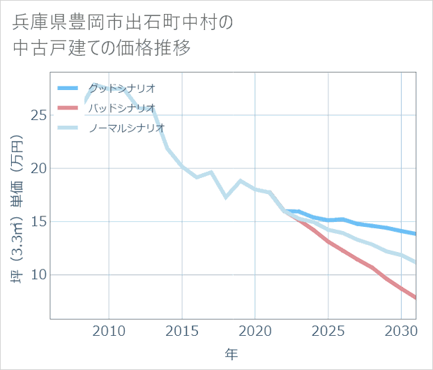 兵庫県豊岡市出石町中村の中古戸建て価格推移