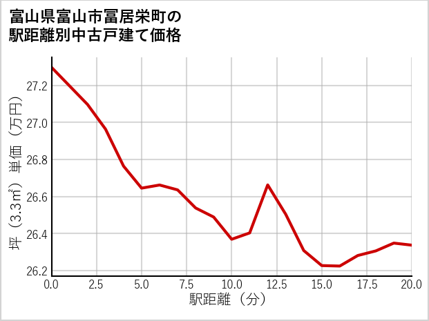 富山県富山市冨居栄町の徒歩距離別の中古戸建て坪単価
