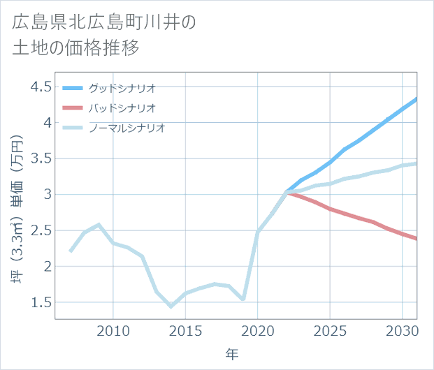 広島県北広島町川井の土地価格推移